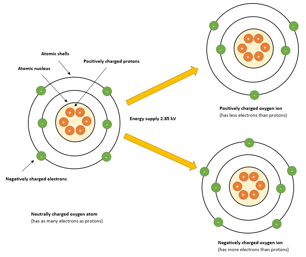 The schematic formation of oxygen ions