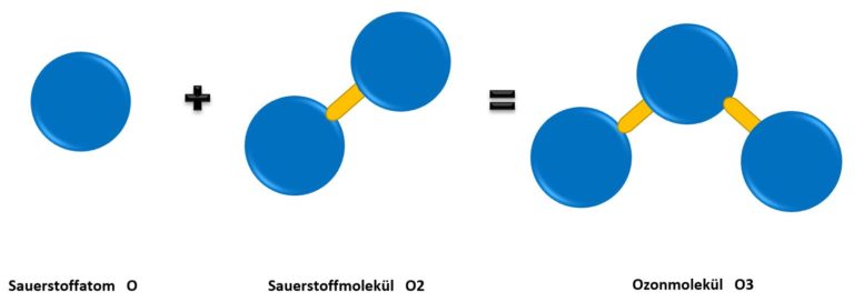 Die schematische Entstehung von Ozon Molekülen