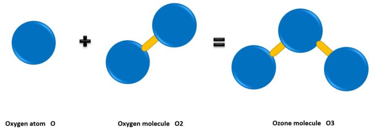 The schematic formation of ozone molecules